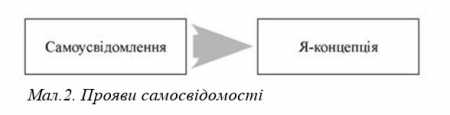 Самосвідомість.Структура моєї самосвідомості