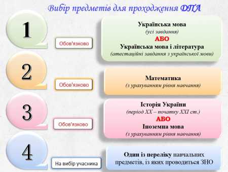 ДПА/ЗНО 2022