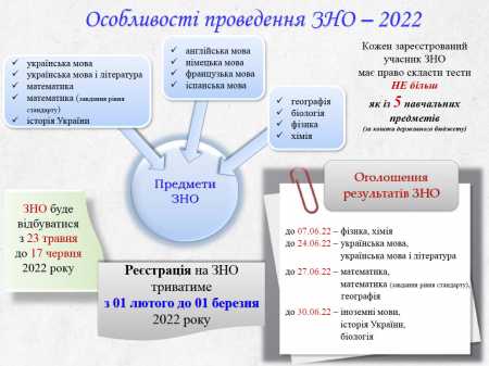 ДПА/ЗНО 2022