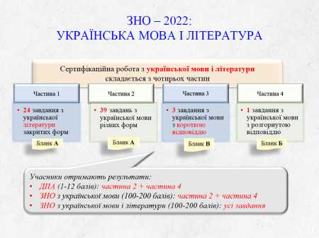 ДПА/ЗНО 2022