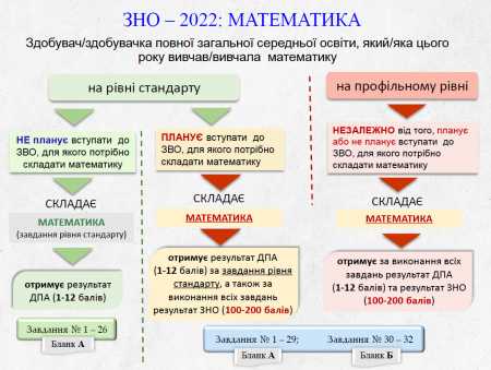 ДПА/ЗНО 2022