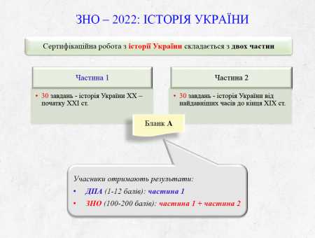 ДПА/ЗНО 2022