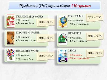 ДПА/ЗНО 2022