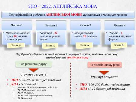 ДПА/ЗНО 2022