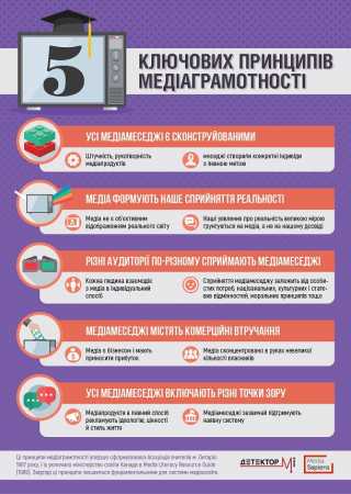 Авторство медіа-тексту. Стандарти подання інформації. Критичний аналіз медіа-текстів - 10 клас