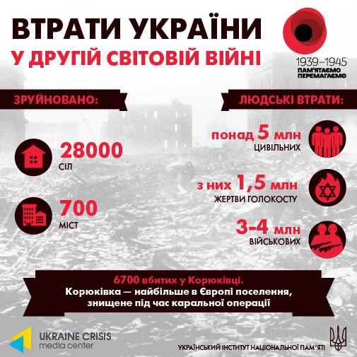Практичне заняття «Воєнне повсякдення: люди і долі» - 10 клас
