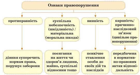 Правопорушення: поняття, склад, види - 9 клас