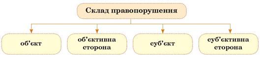 Правопорушення: поняття, склад, види - 9 клас