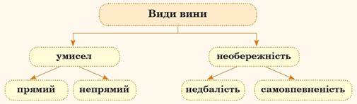 Правопорушення: поняття, склад, види - 9 клас