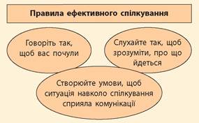 ЕФЕКТИВНА КОМУНІКАЦІЯ. КОНФЛІКТИ - 10 клас