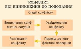 ЕФЕКТИВНА КОМУНІКАЦІЯ. КОНФЛІКТИ - 10 клас