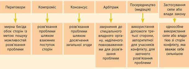 ЕФЕКТИВНА КОМУНІКАЦІЯ. КОНФЛІКТИ - 10 клас