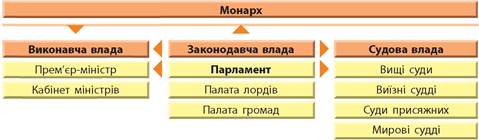 Велика Британія - 9 клас