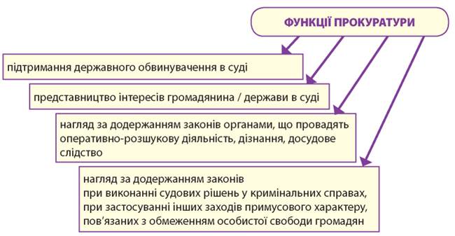 Професія «юрист». Юристи в нашому житті - 9 клас