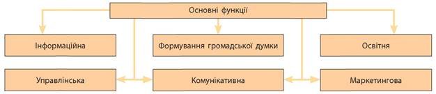 Поняття мас-медіа. Роль інформації та медіа у сучасному світі. Різновиди медіа та їхній вплив на розвиток. Реклама. Вплив мас-медіа на формування громадської думки - 10 клас