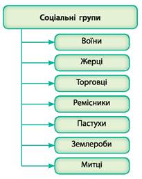Витоки української культури. Трипільська культура. Культура кочівників. Культура античних міст Північного Причорномор'я - 7 клас