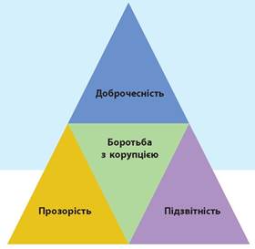 ЛОБІЮВАННЯ ІНТЕРЕСІВ ТА КОРУПЦІЯ - 10 клас