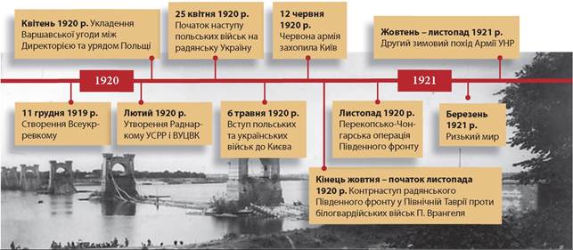 УНР у пошуках шляхів збереження державної незалежності - 10 клас