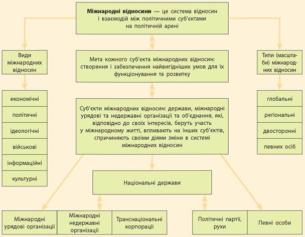 МІЖНАРОДНІ ВІДНОСИНИ ТА МІЖНАРОДНЕ ПРАВО - 10 клас