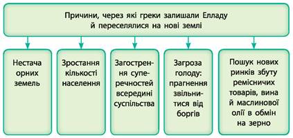 Витоки української культури. Трипільська культура. Культура кочівників. Культура античних міст Північного Причорномор'я - 7 клас
