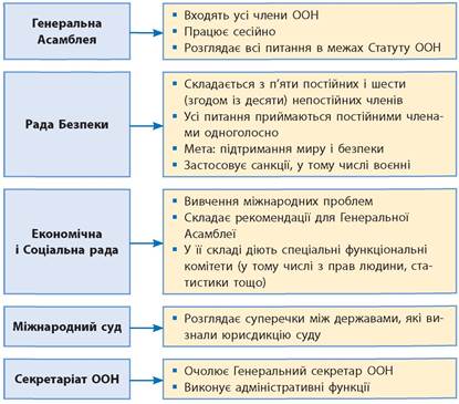 Завершення та підсумки Другої світової війни. Світ після Другої світової війни - 10 клас