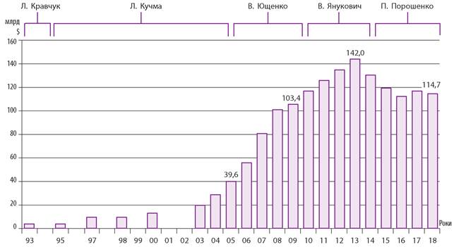 Україна в 2010 – 2014 рр. Революція Гідності - 11 клас